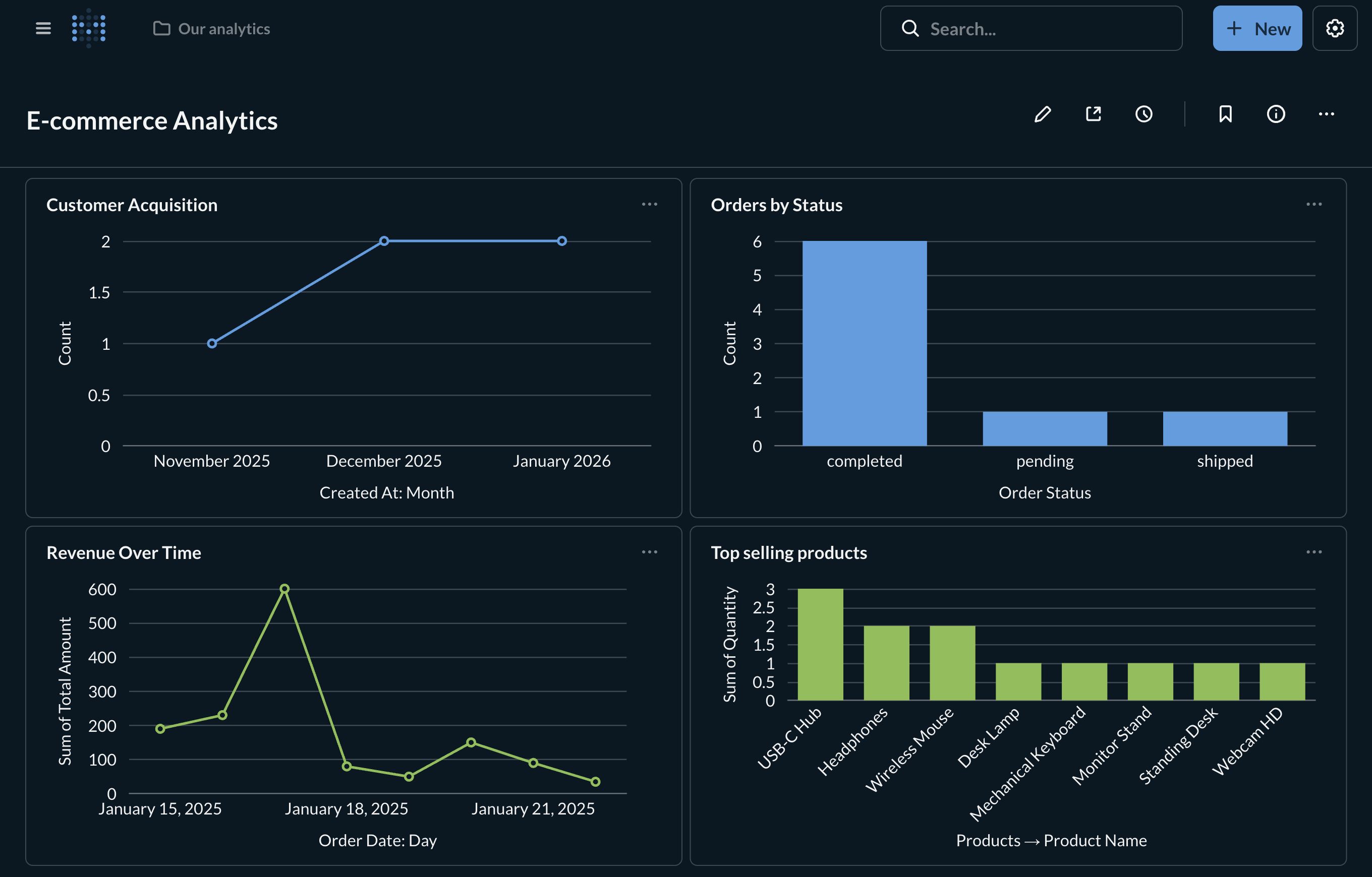 Metabase dashboard with multiple visualizations